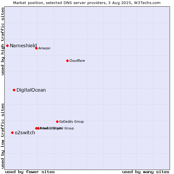 Market position of DigitalOcean vs. o2switch vs. Nameshield