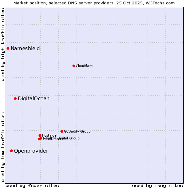 Market position of DigitalOcean vs. Openprovider vs. Nameshield