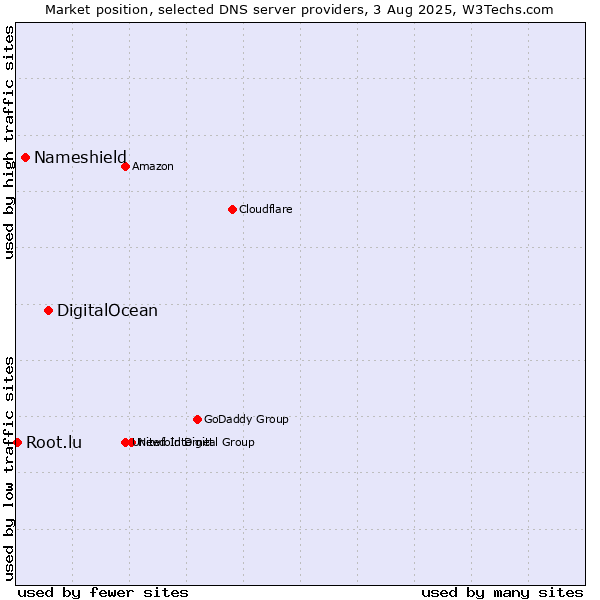 Market position of DigitalOcean vs. Nameshield vs. Root.lu