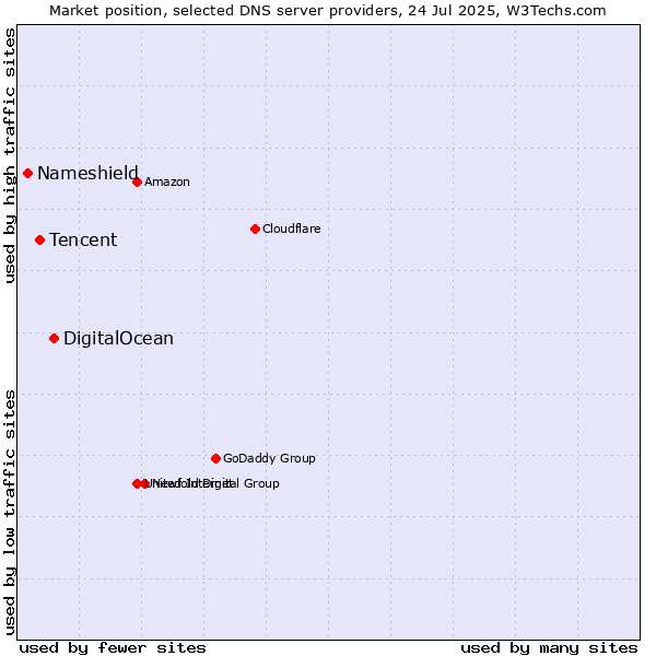 Market position of DigitalOcean vs. Tencent vs. Nameshield
