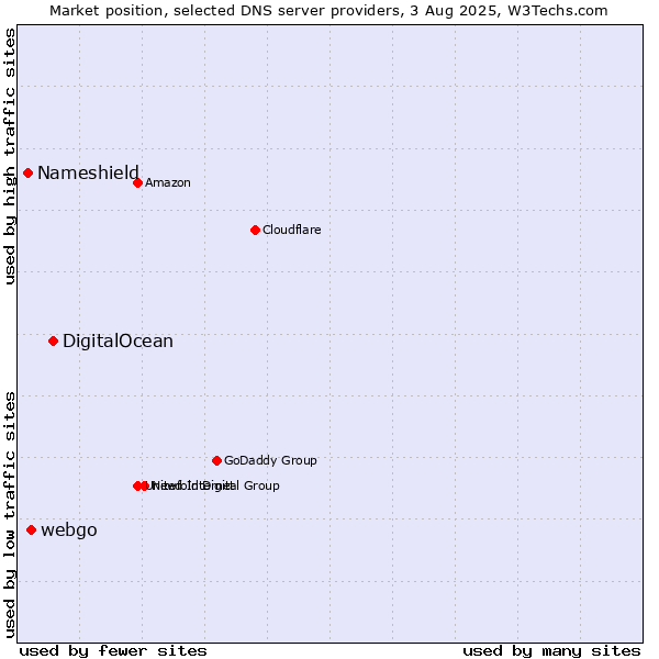 Market position of DigitalOcean vs. webgo vs. Nameshield