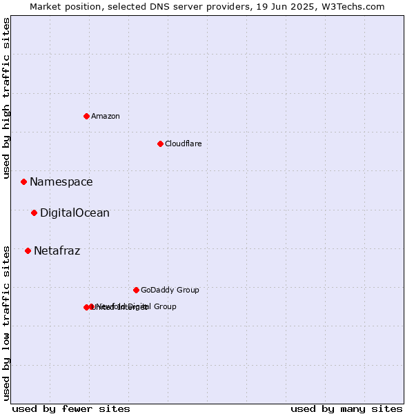 Market position of DigitalOcean vs. Netafraz vs. Namespace