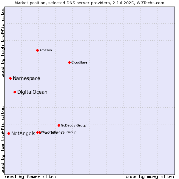 Market position of DigitalOcean vs. Namespace vs. NetAngels