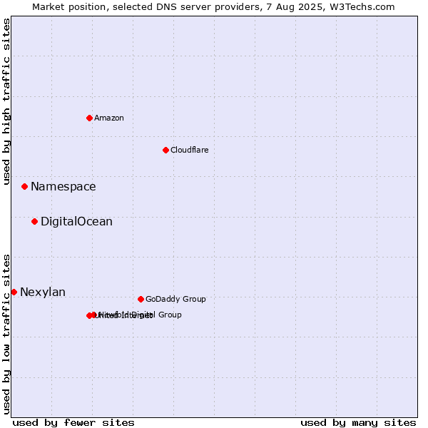 Market position of DigitalOcean vs. Namespace vs. Nexylan