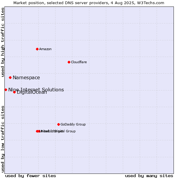 Market position of DigitalOcean vs. Namespace vs. Nine Internet Solutions