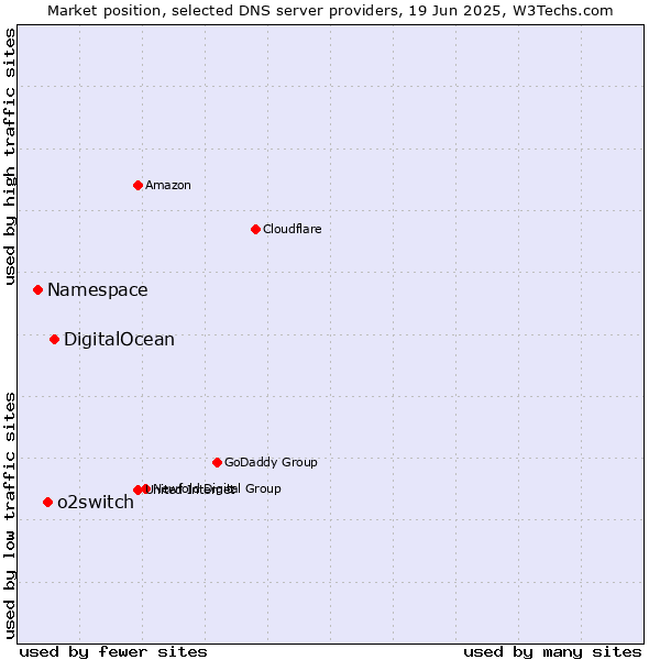 Market position of DigitalOcean vs. o2switch vs. Namespace