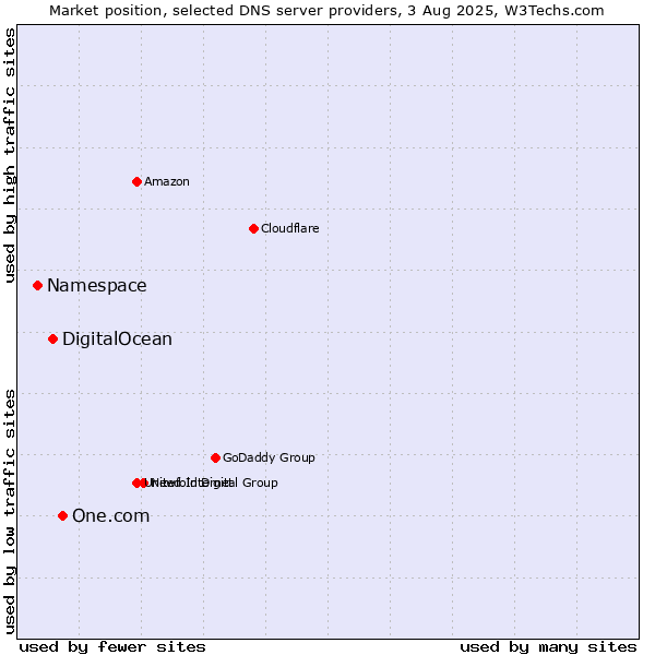 Market position of One.com vs. DigitalOcean vs. Namespace