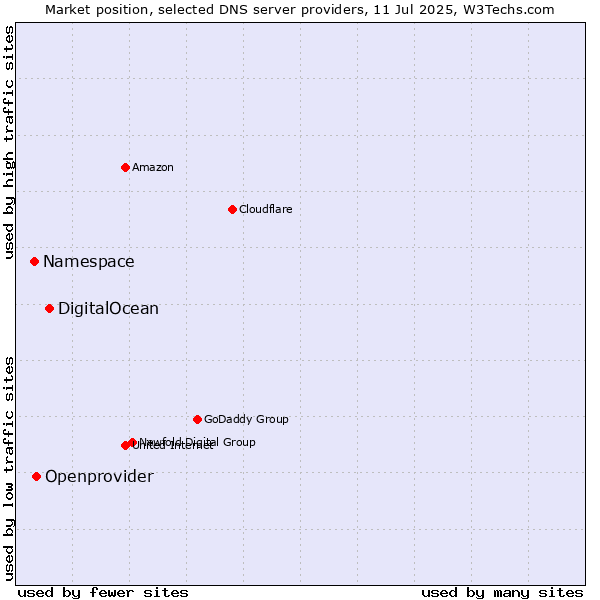Market position of DigitalOcean vs. Openprovider vs. Namespace