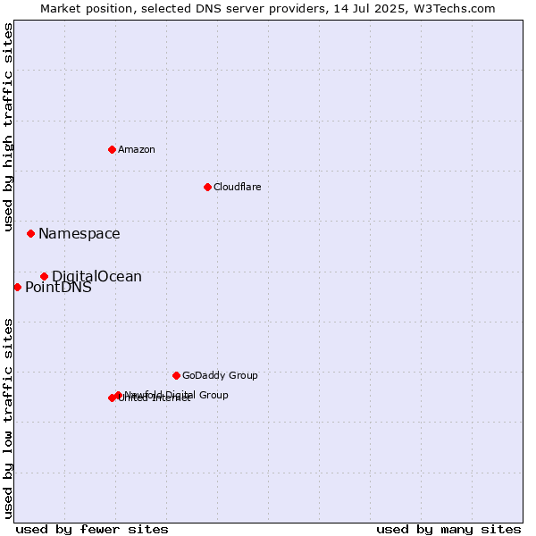 Market position of DigitalOcean vs. Namespace vs. PointDNS