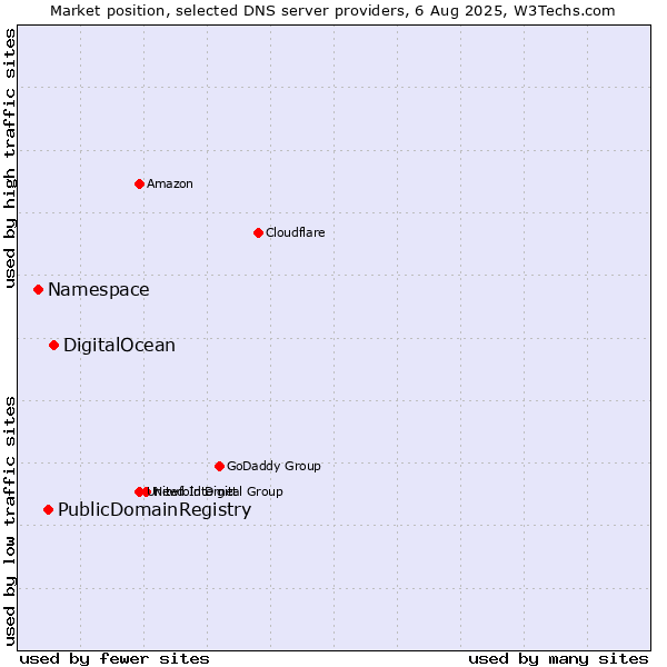 Market position of DigitalOcean vs. PublicDomainRegistry vs. Namespace