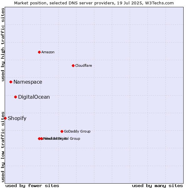 Market position of DigitalOcean vs. Namespace vs. Shopify