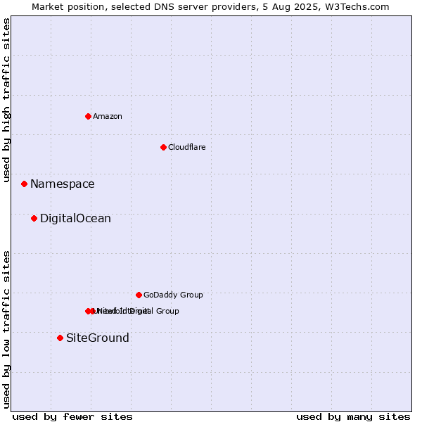 Market position of SiteGround vs. DigitalOcean vs. Namespace