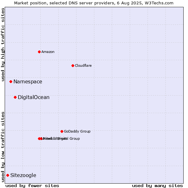 Market position of DigitalOcean vs. Namespace vs. Sitezoogle