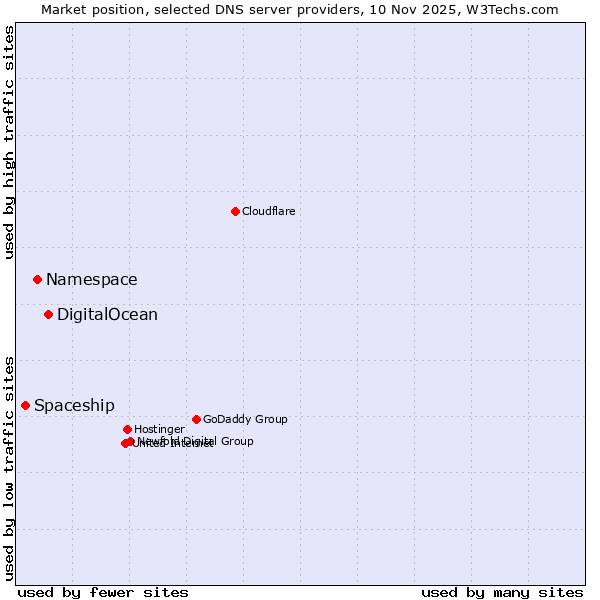 Market position of DigitalOcean vs. Namespace vs. Spaceship