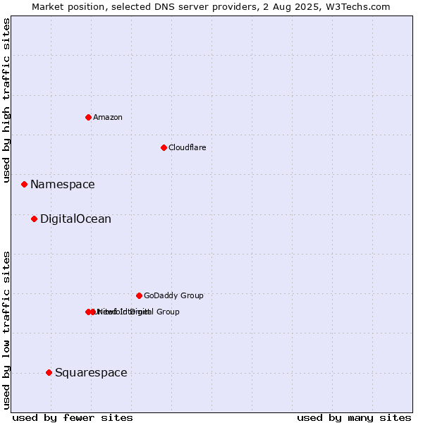 Market position of Squarespace vs. DigitalOcean vs. Namespace