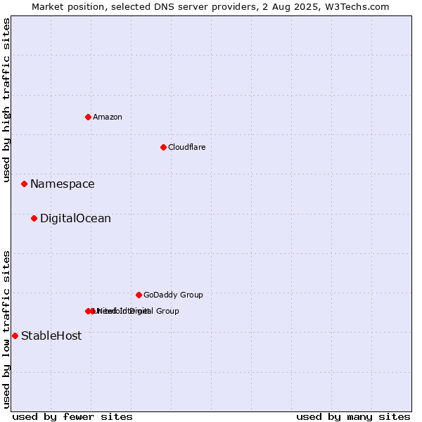 Market position of DigitalOcean vs. Namespace vs. StableHost