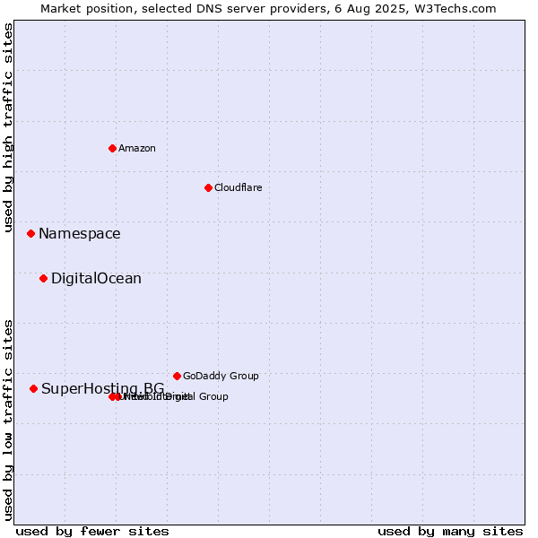 Market position of DigitalOcean vs. SuperHosting.BG vs. Namespace