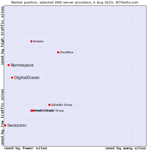 Market position of DigitalOcean vs. Namespace vs. Swizzonic