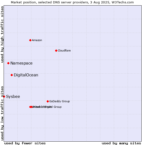 Market position of DigitalOcean vs. Namespace vs. Sysbee