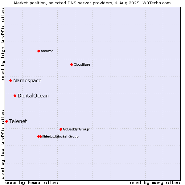 Market position of DigitalOcean vs. Namespace vs. Telenet