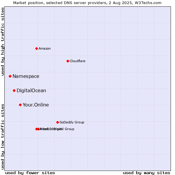 Market position of Your.Online vs. DigitalOcean vs. Namespace