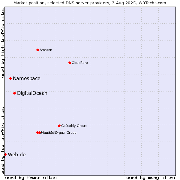 Market position of DigitalOcean vs. Namespace vs. Web.de