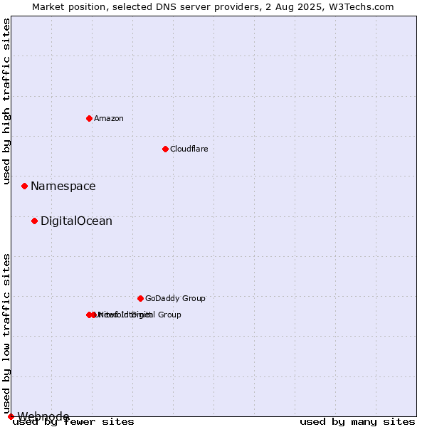 Market position of DigitalOcean vs. Namespace vs. Webnode