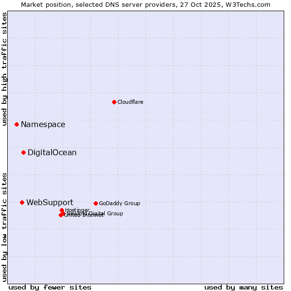 Market position of DigitalOcean vs. WebSupport vs. Namespace