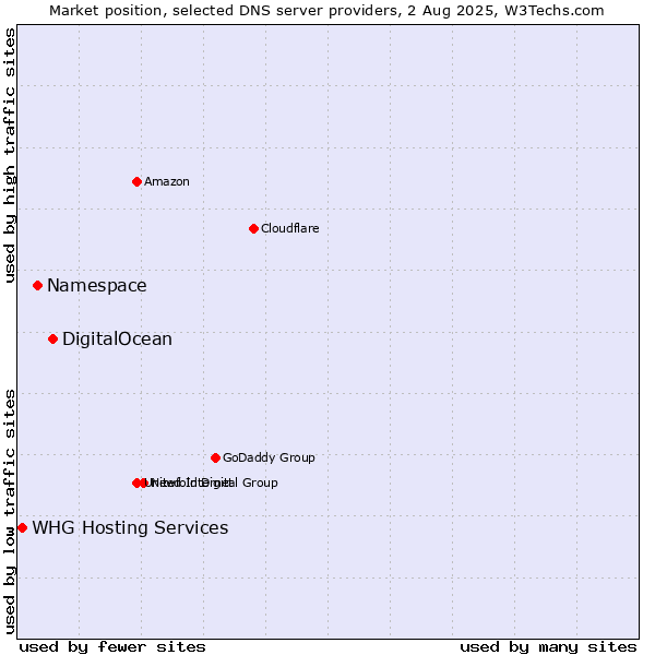 Market position of DigitalOcean vs. Namespace vs. WHG Hosting Services