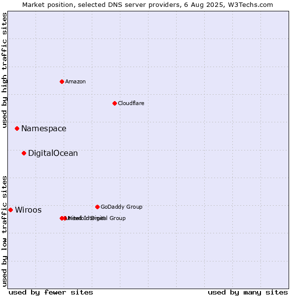 Market position of DigitalOcean vs. Namespace vs. Wiroos