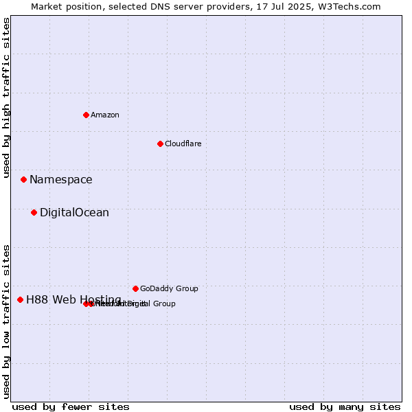 Market position of DigitalOcean vs. Namespace vs. H88 Web Hosting