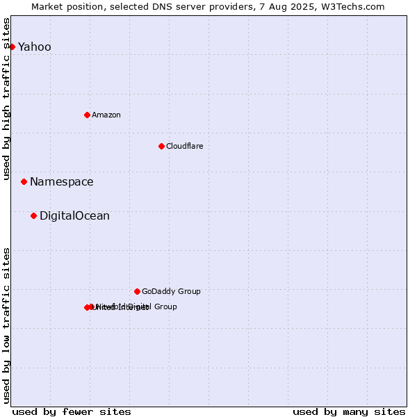Market position of DigitalOcean vs. Namespace vs. Yahoo
