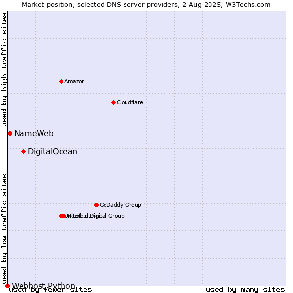 Market position of DigitalOcean vs. NameWeb vs. Webhost Python