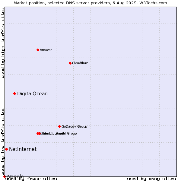 Market position of DigitalOcean vs. Netinternet vs. Nanelo