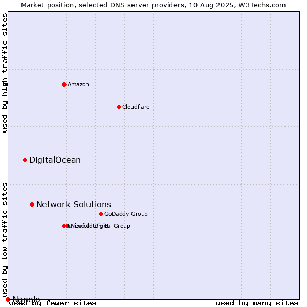 Market position of Network Solutions vs. DigitalOcean vs. Nanelo