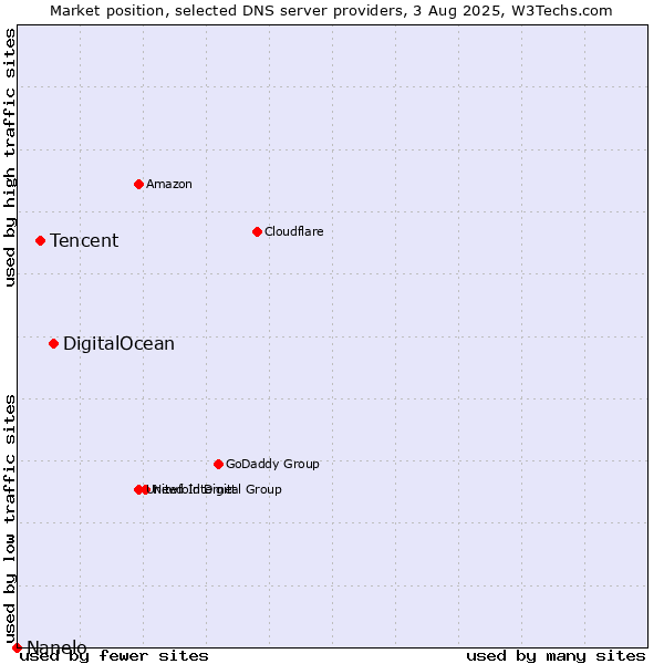Market position of DigitalOcean vs. Tencent vs. Nanelo