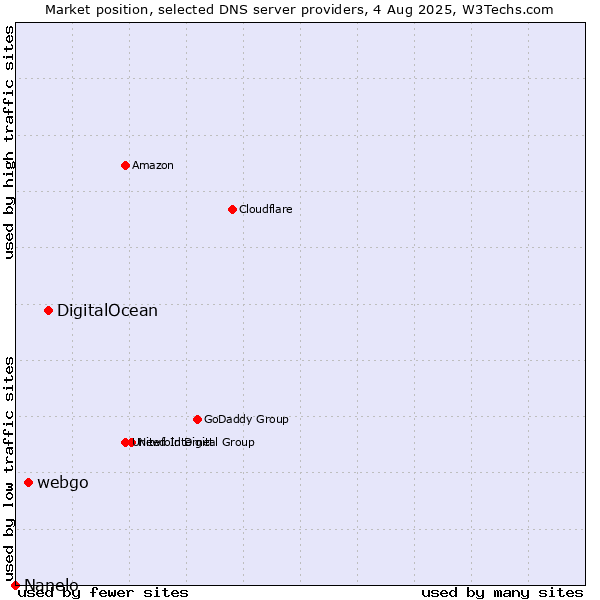 Market position of DigitalOcean vs. webgo vs. Nanelo