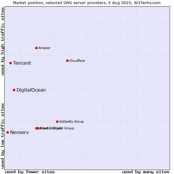 Market position of DigitalOcean vs. Tencent vs. Neoserv