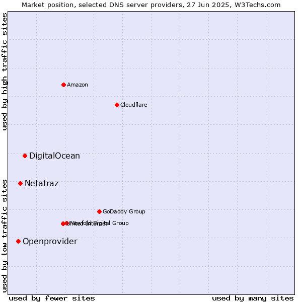 Market position of DigitalOcean vs. Netafraz vs. Openprovider