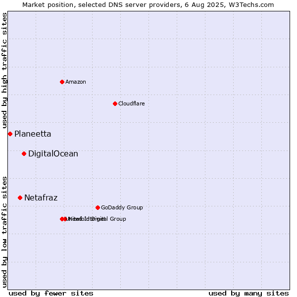 Market position of DigitalOcean vs. Netafraz vs. Planeetta
