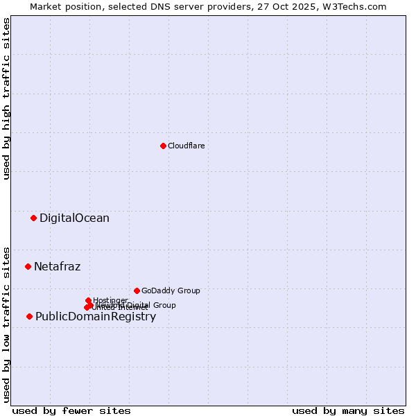 Market position of DigitalOcean vs. PublicDomainRegistry vs. Netafraz