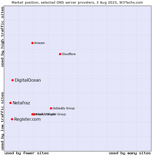 Market position of DigitalOcean vs. Register.com vs. Netafraz
