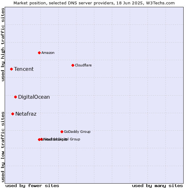 Market position of DigitalOcean vs. Netafraz vs. Tencent