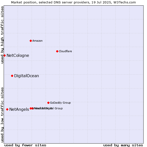 Market position of DigitalOcean vs. NetAngels vs. NetCologne