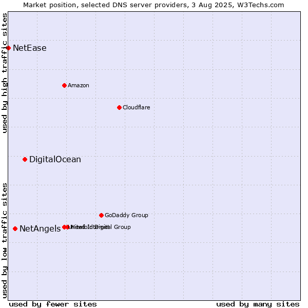 Market position of DigitalOcean vs. NetAngels vs. NetEase