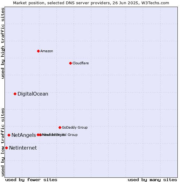 Market position of DigitalOcean vs. NetAngels vs. Netinternet
