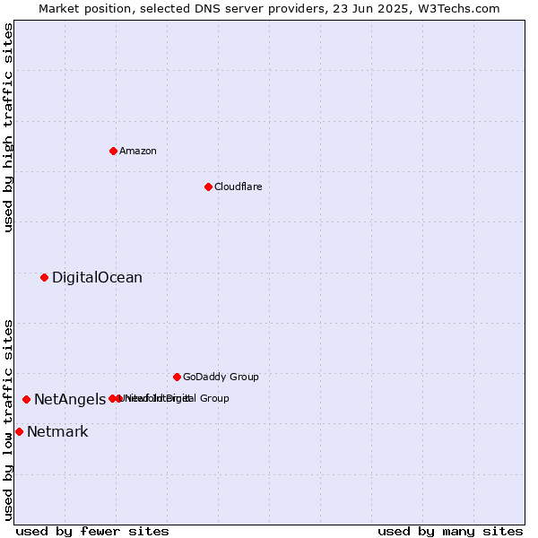 Market position of DigitalOcean vs. NetAngels vs. Netmark