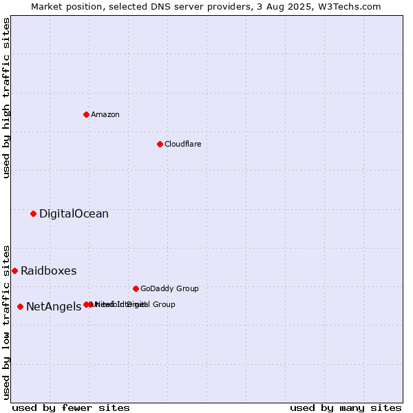 Market position of DigitalOcean vs. NetAngels vs. Raidboxes