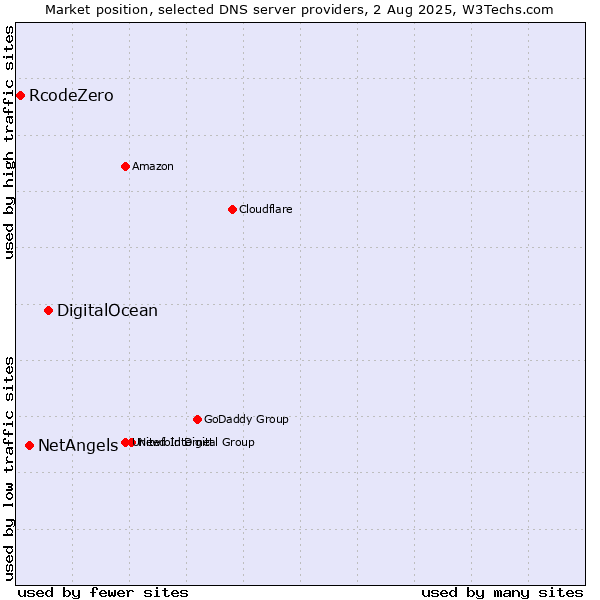Market position of DigitalOcean vs. NetAngels vs. RcodeZero
