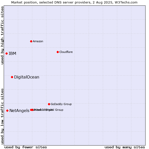 Market position of DigitalOcean vs. NetAngels vs. IBM